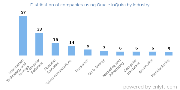 Companies using Oracle InQuira - Distribution by industry