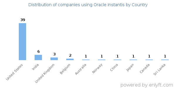 Oracle Instantis customers by country