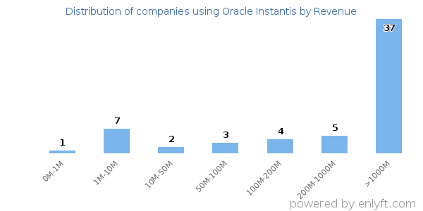 Oracle Instantis clients - distribution by company revenue