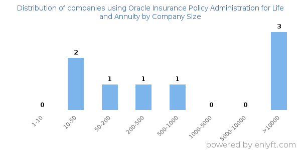 Companies using Oracle Insurance Policy Administration for Life and Annuity, by size (number of employees)