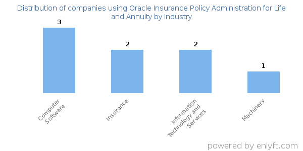 Companies using Oracle Insurance Policy Administration for Life and Annuity - Distribution by industry