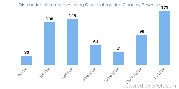 Oracle Integration Cloud clients - distribution by company revenue