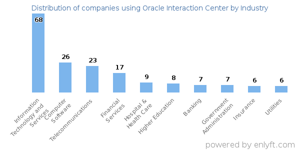 Companies using Oracle Interaction Center - Distribution by industry