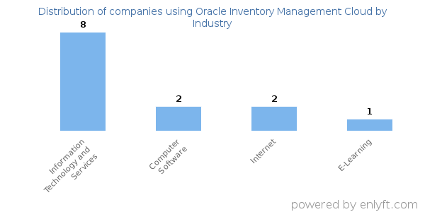 Companies using Oracle Inventory Management Cloud - Distribution by industry