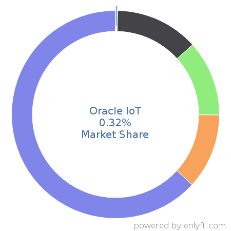Oracle IoT market share in Internet of Things (IoT) is about 0.3%