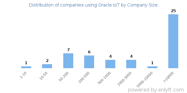 Companies using Oracle IoT, by size (number of employees)
