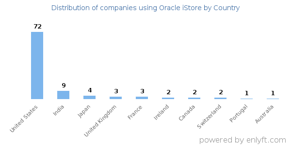 Oracle iStore customers by country