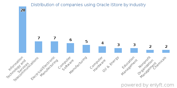 Companies using Oracle iStore - Distribution by industry