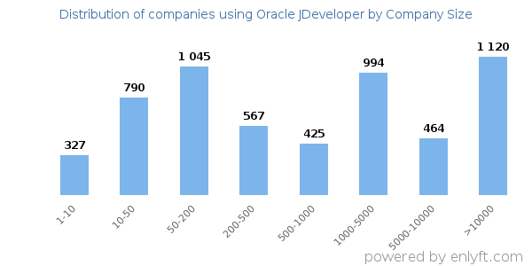 Companies using Oracle JDeveloper, by size (number of employees)