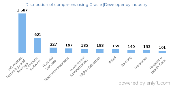 Companies using Oracle JDeveloper - Distribution by industry