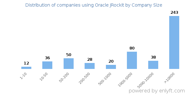 Companies using Oracle JRockit, by size (number of employees)