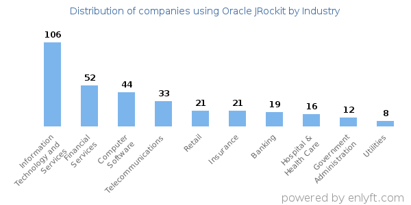 Companies using Oracle JRockit - Distribution by industry