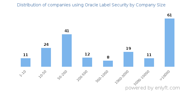 Companies using Oracle Label Security, by size (number of employees)