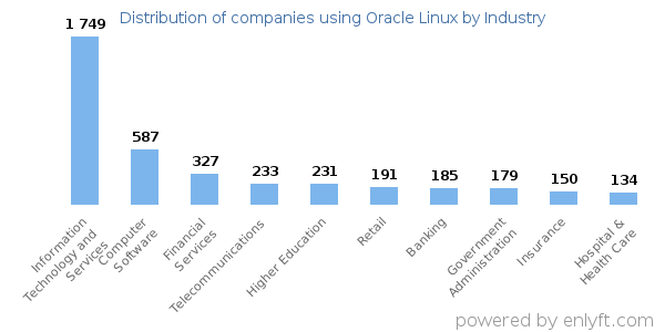 Companies using Oracle Linux - Distribution by industry