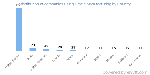 Oracle Manufacturing customers by country
