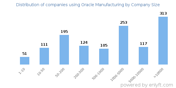 Companies using Oracle Manufacturing, by size (number of employees)