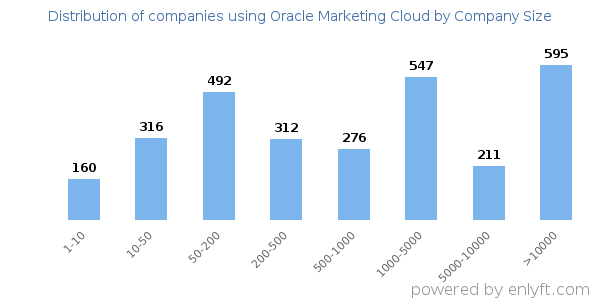 Companies using Oracle Marketing Cloud, by size (number of employees)