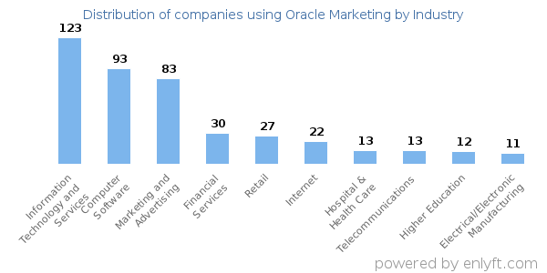 Companies using Oracle Marketing - Distribution by industry