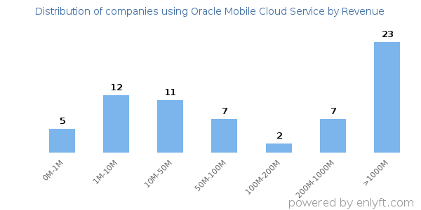 Oracle Mobile Cloud Service clients - distribution by company revenue
