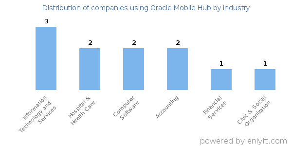 Companies using Oracle Mobile Hub - Distribution by industry