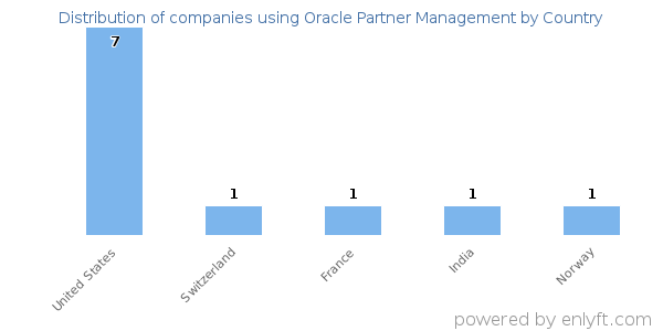 Oracle Partner Management customers by country
