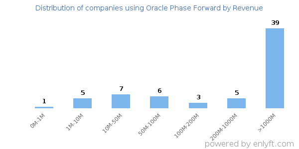 Oracle Phase Forward clients - distribution by company revenue