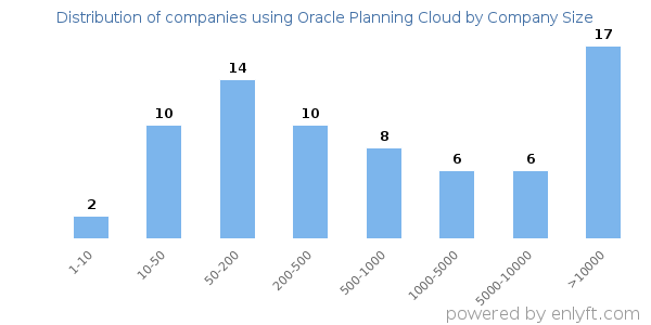 Companies using Oracle Planning Cloud, by size (number of employees)