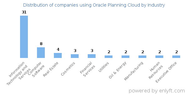 Companies using Oracle Planning Cloud - Distribution by industry