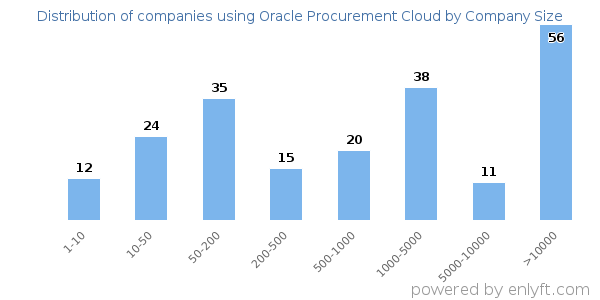 Companies using Oracle Procurement Cloud, by size (number of employees)