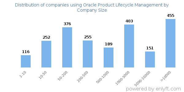 Companies using Oracle Product Lifecycle Management, by size (number of employees)