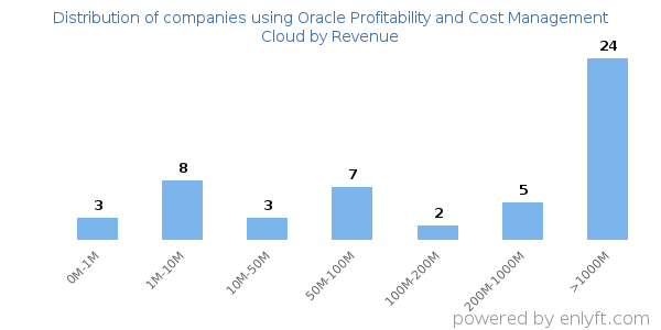Oracle Profitability and Cost Management Cloud clients - distribution by company revenue
