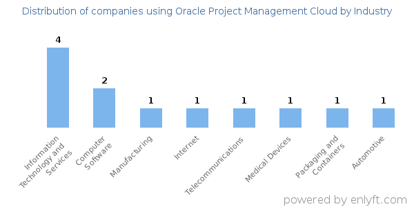 Companies using Oracle Project Management Cloud - Distribution by industry
