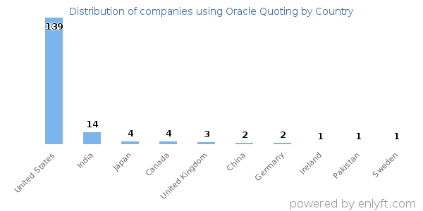 Oracle Quoting customers by country