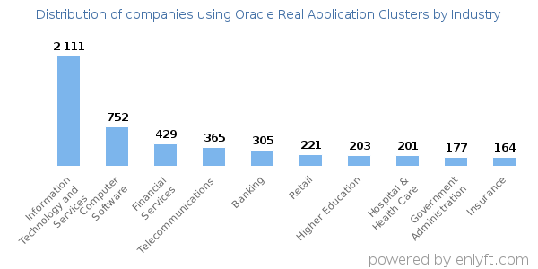 Companies using Oracle Real Application Clusters - Distribution by industry