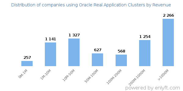 Oracle Real Application Clusters clients - distribution by company revenue