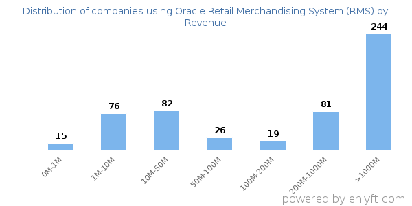Oracle Retail Merchandising System (RMS) clients - distribution by company revenue