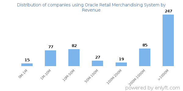 Oracle Retail Merchandising System clients - distribution by company revenue
