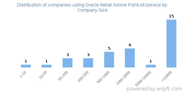 Companies using Oracle Retail Xstore Point-of-Service, by size (number of employees)