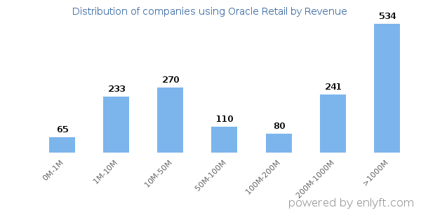 Oracle Retail clients - distribution by company revenue