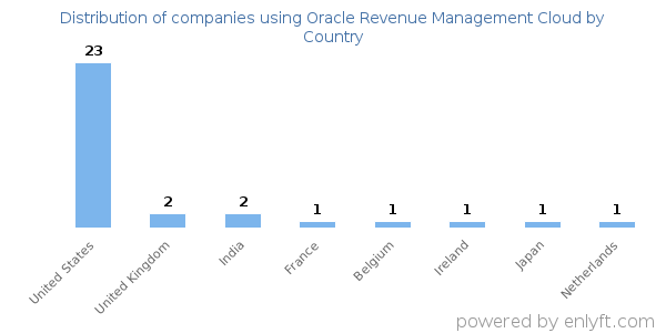 Oracle Revenue Management Cloud customers by country