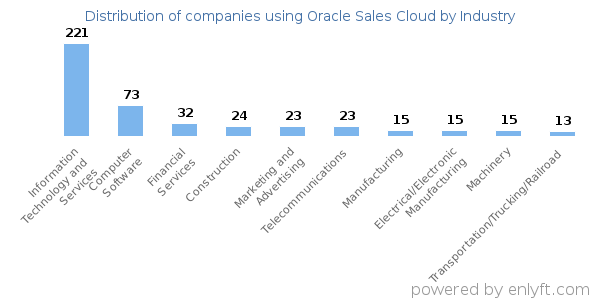 Companies using Oracle Sales Cloud - Distribution by industry