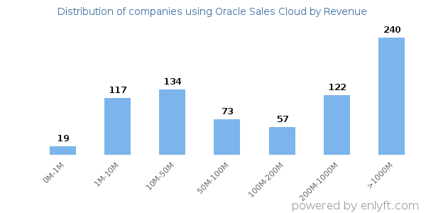 Oracle Sales Cloud clients - distribution by company revenue