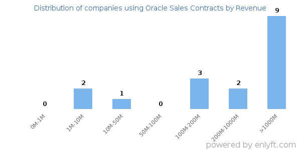 Oracle Sales Contracts clients - distribution by company revenue