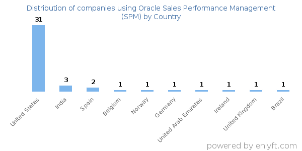 Oracle Sales Performance Management (SPM) customers by country