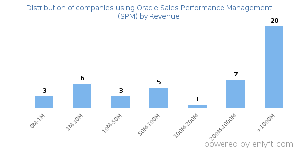 Oracle Sales Performance Management (SPM) clients - distribution by company revenue