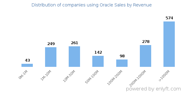 Oracle Sales clients - distribution by company revenue