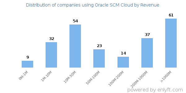 Oracle SCM Cloud clients - distribution by company revenue