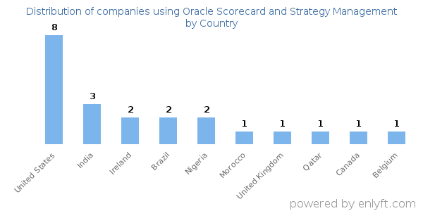 Oracle Scorecard and Strategy Management customers by country
