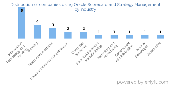 Companies using Oracle Scorecard and Strategy Management - Distribution by industry