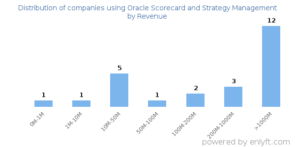 Oracle Scorecard and Strategy Management clients - distribution by company revenue